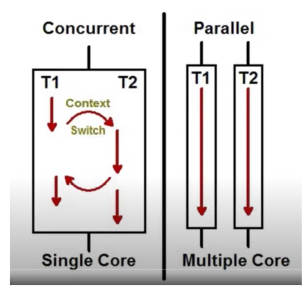 Concurrency Vs Parallelism